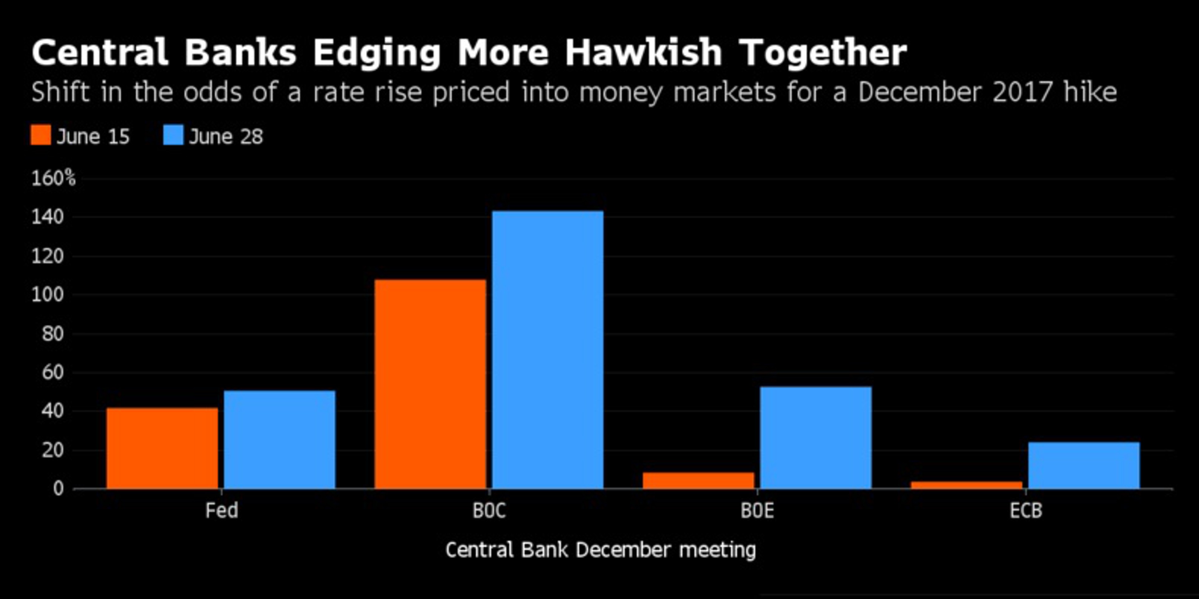 Роуч: мировые ЦБ начинают ужесточать монетарный курс