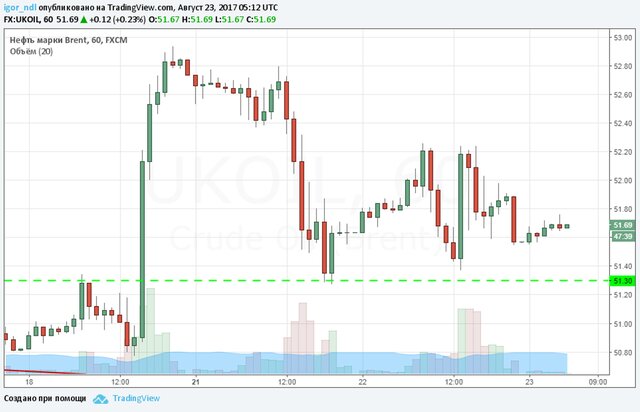 Запасы нефти в США за неделю сократились на 3,3 млн баррелей — до 463,2 млн баррелей