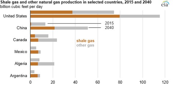 добыча газа в Китае