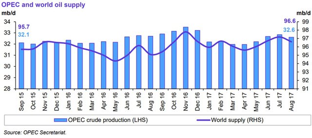 ОПЕК снизила добычу нефти впервые с марта