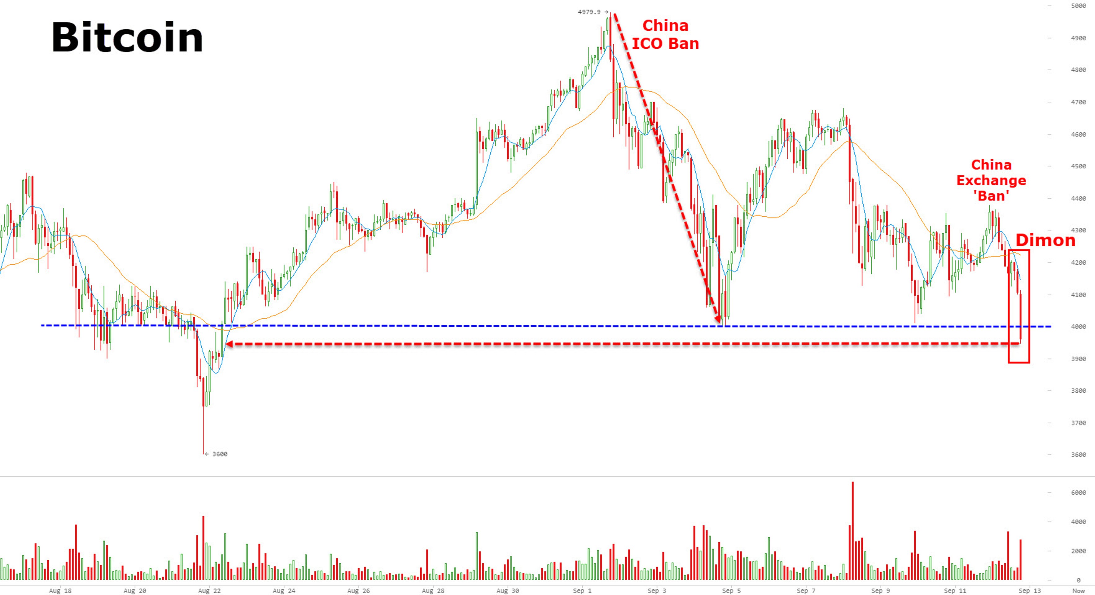 Bitcoin потерял почти четверть стоимости. Почему?