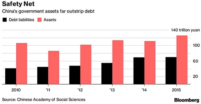 Китай не видит у себя долговой проблемы