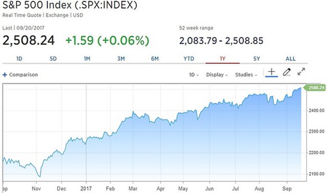 Dow и S&P 500 достигли максимума после решения ФРС