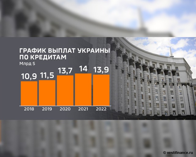 График выплат Украины по кредитам 