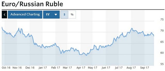 Курс евро упал ниже 68 рублей впервые с июля