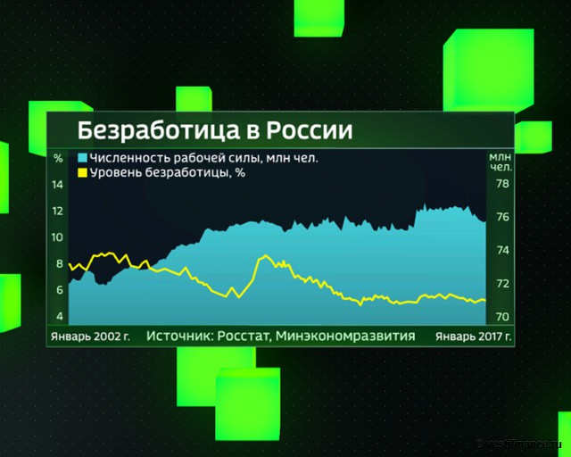Безработица в 2018 году в России. Прогноз, статистика, последние новости Безработица в 2018 году в России. Прогноз, статистика, последние новости