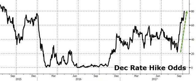 Goldman Sachs: США повысят ставку в декабре