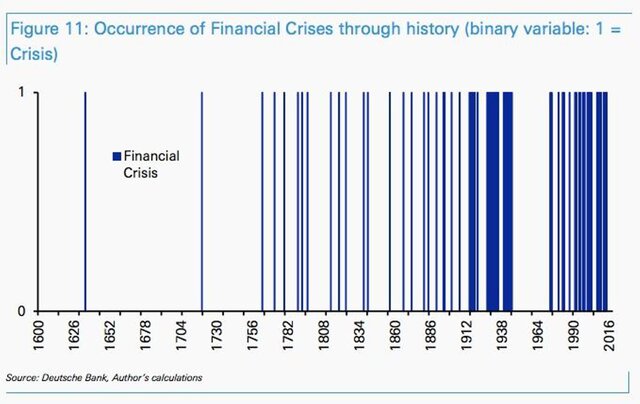 Deutsche Bank: финансовый кризис уже рядом