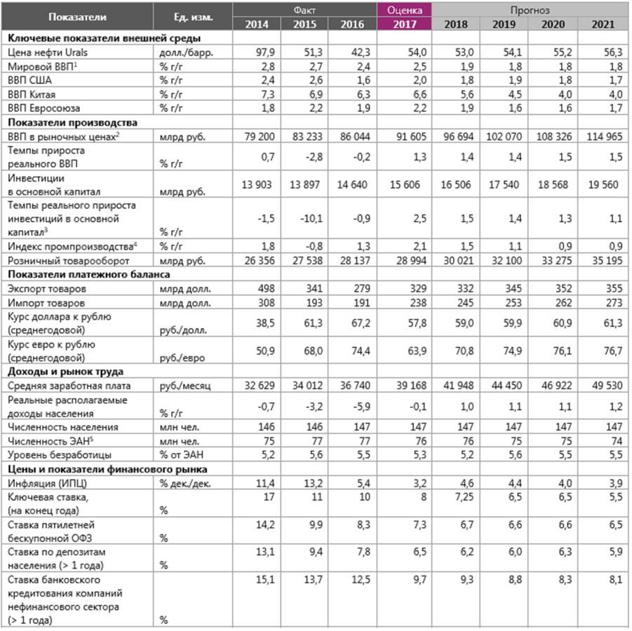Прогноз инфляции на 2018 год таблица Прогноз инфляции на 2018 год таблица