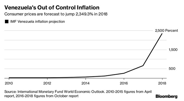 МВФ ждет инфляцию в Венесуэле на уровне 2300%