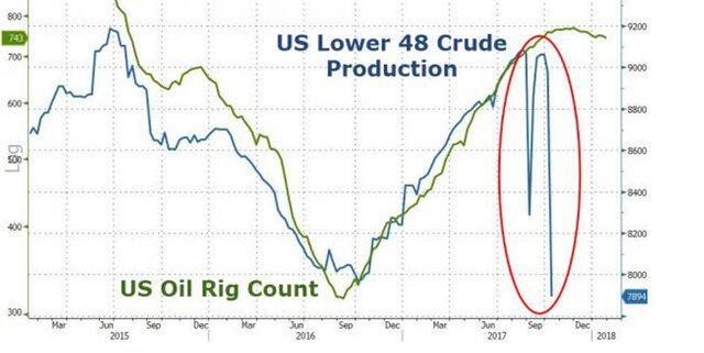 Добыча нефти в США: максимальное падение за 5 лет