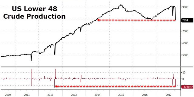 Опрос Bloomberg: недельное снижение запасов в США составит приблизительно 3,84 млн баррелей Опрос Bloomberg: недельное снижение запасов в США составит приблизительно 3,84 млн баррелей