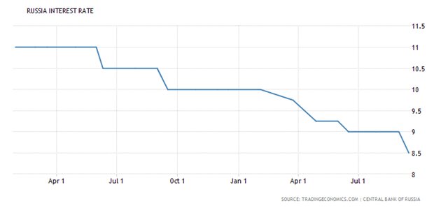 ЦБ РФ рассмотрит вариант снижения ставки на 0,75%