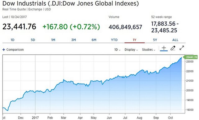 Dow Jones достиг рекорда
