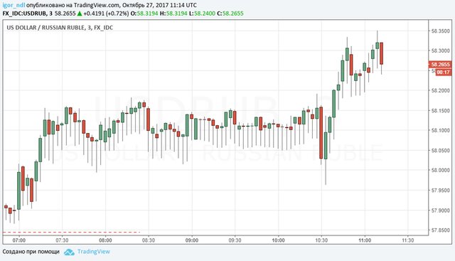 Спекулянты порезвились из-за решения ЦБ РФ
