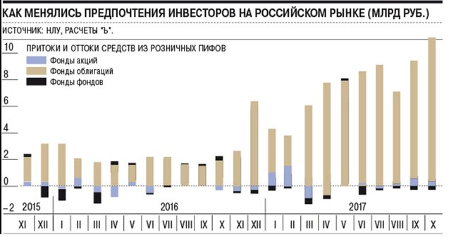 Приток в открытые паевые фонды в октябре - 9 млрд
