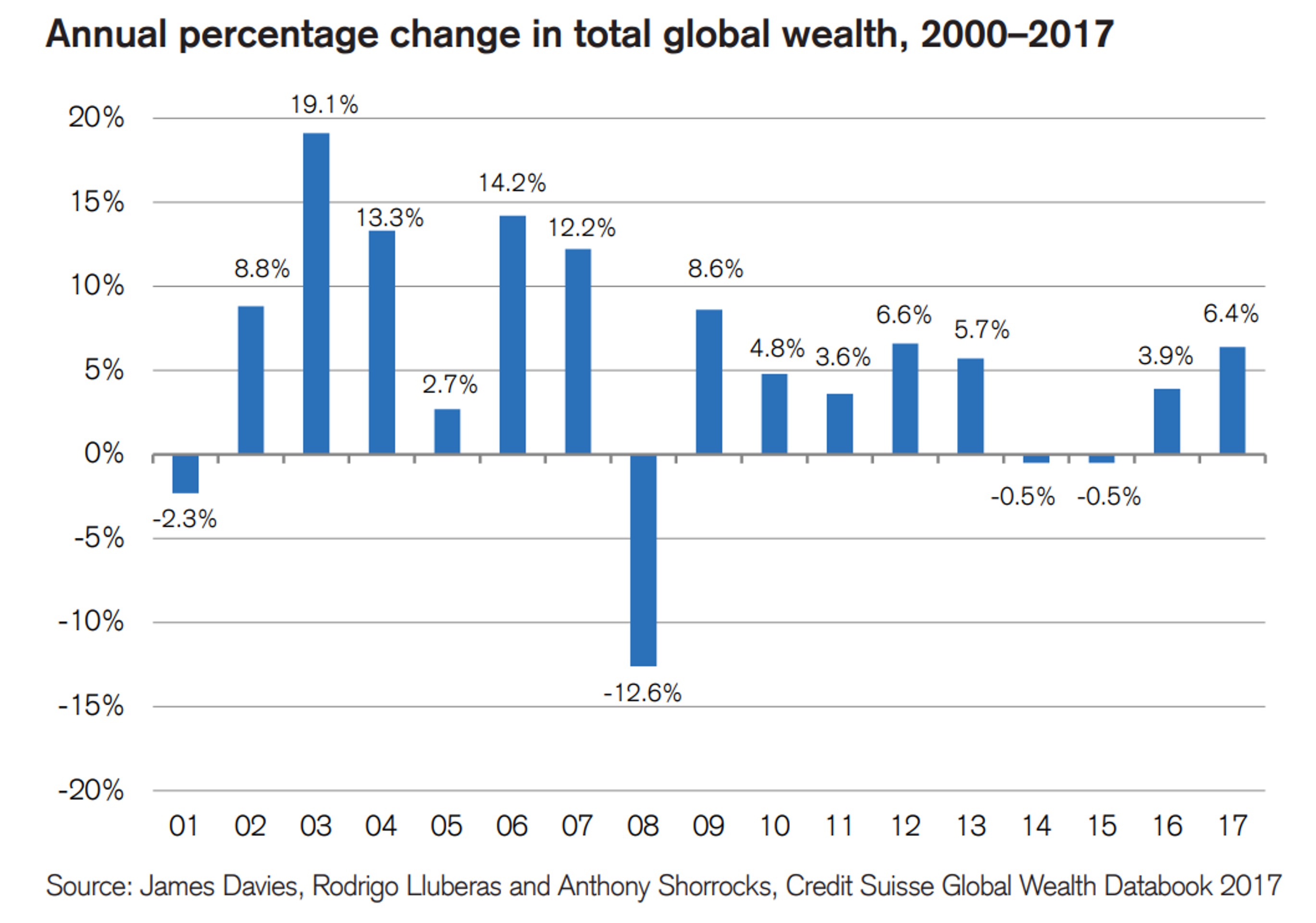 Credit Suisse: неравенство продолжает увеличиваться
