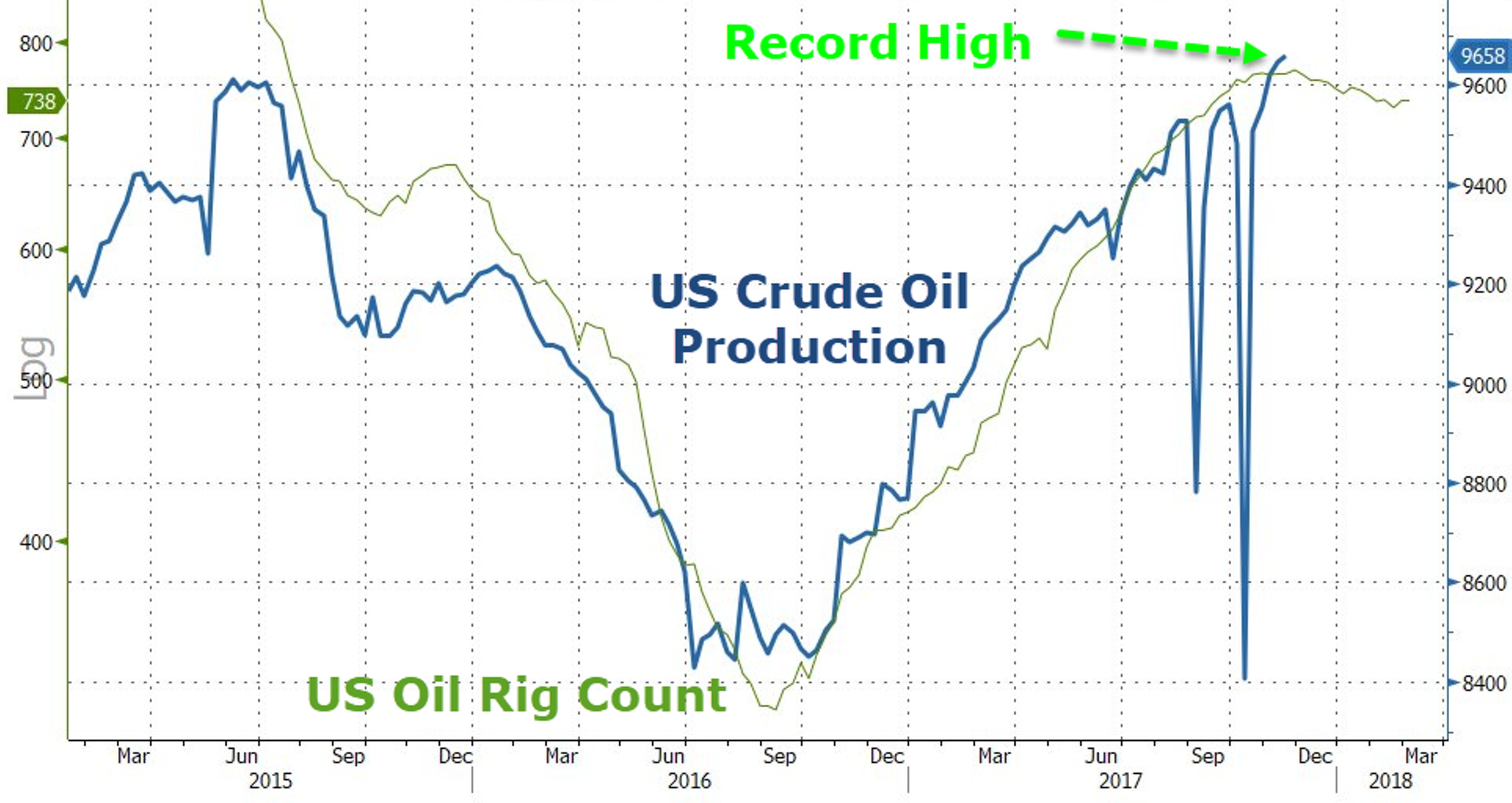 Нефть: рекордная добыча в США не повод для падения