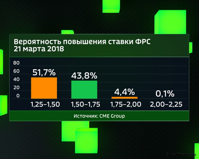 Повышение ставки фрс в 2018 когда Повышение ставки фрс в 2018 когда