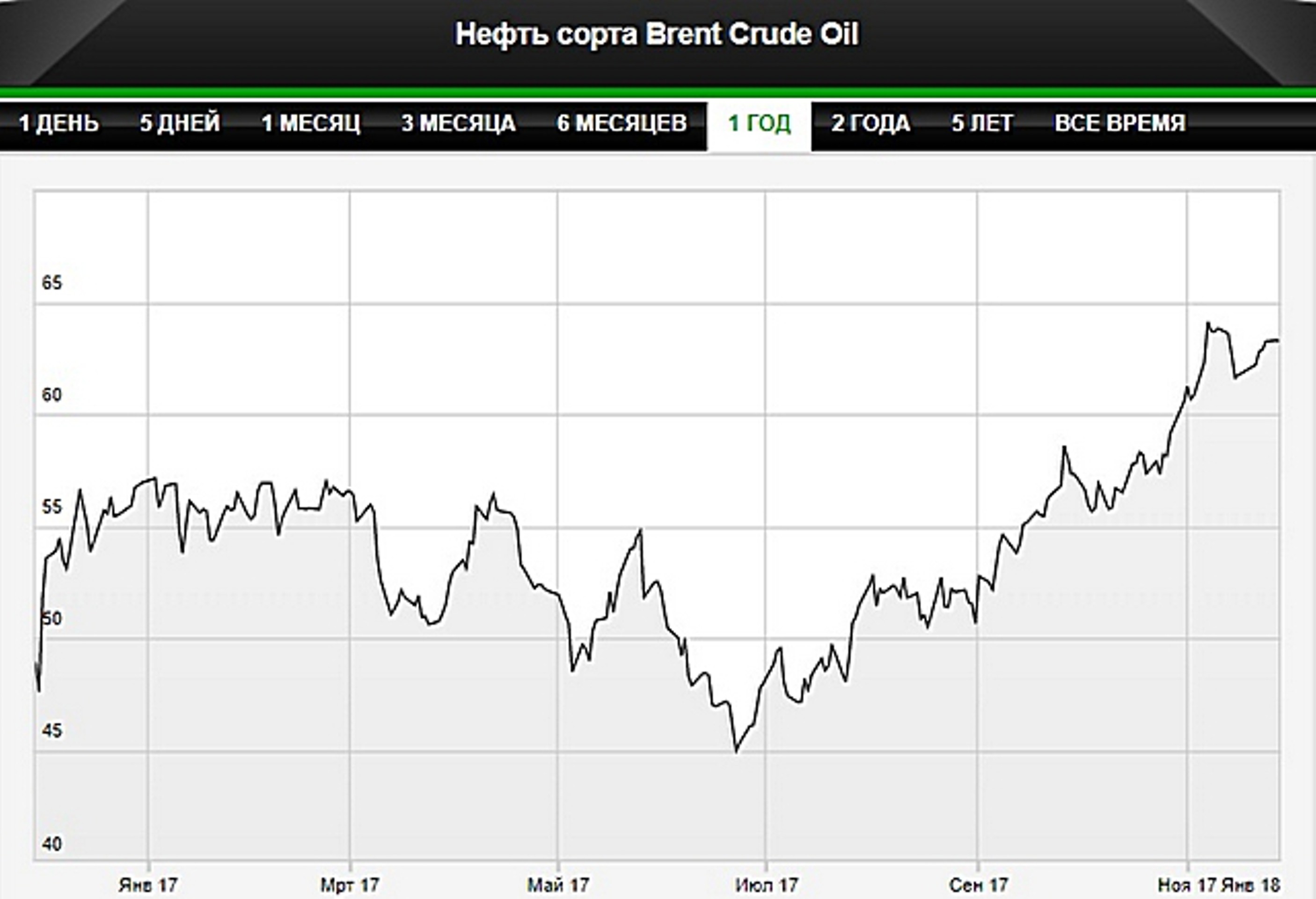 Нефть дешевеет в преддверии заседания ОПЕК