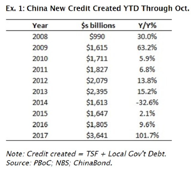 Новые кредиты Китая 