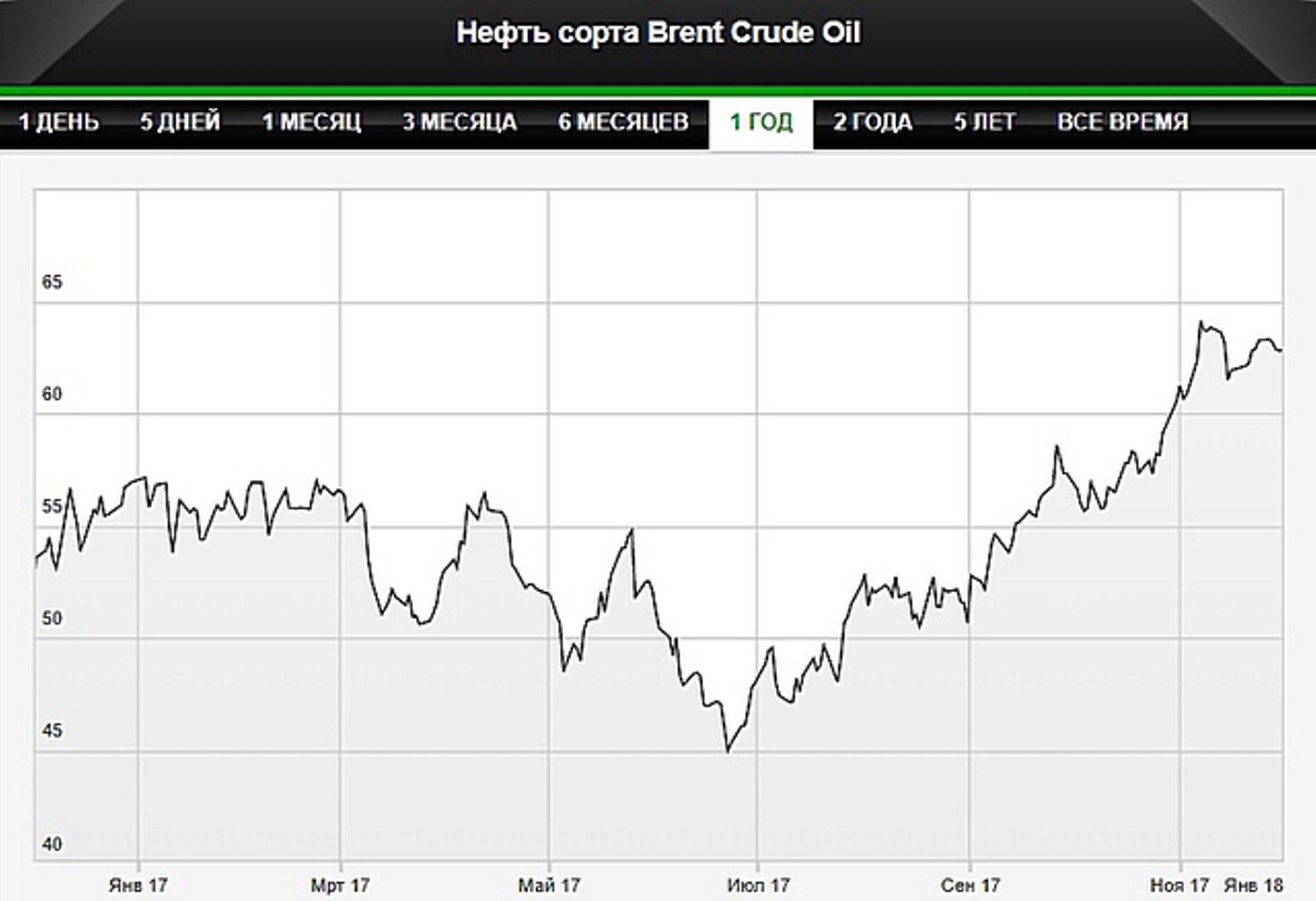 Нефть дорожает после продления сделки ОПЕК+