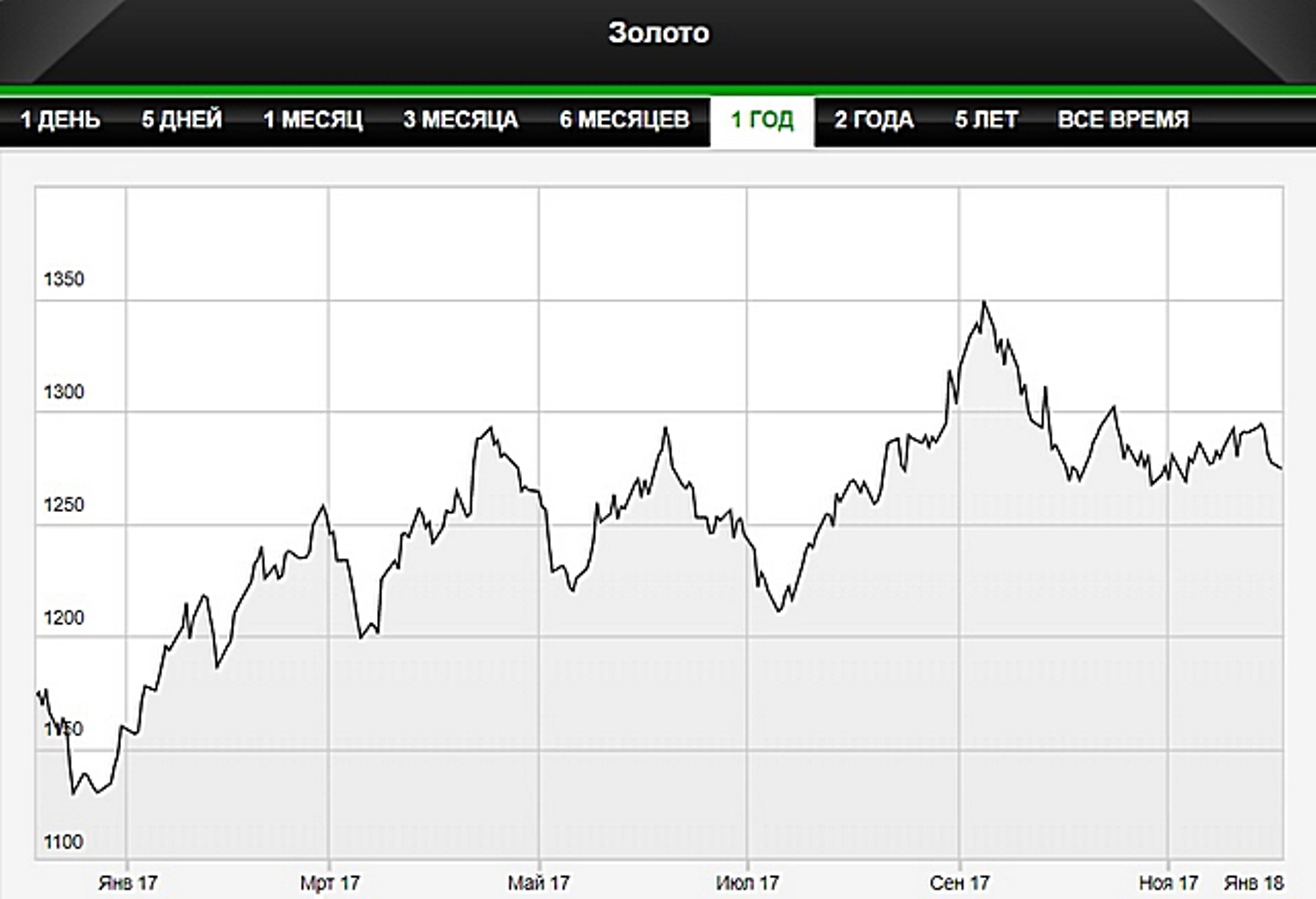 Золото дешевеет на новостях о налоговой реформе США