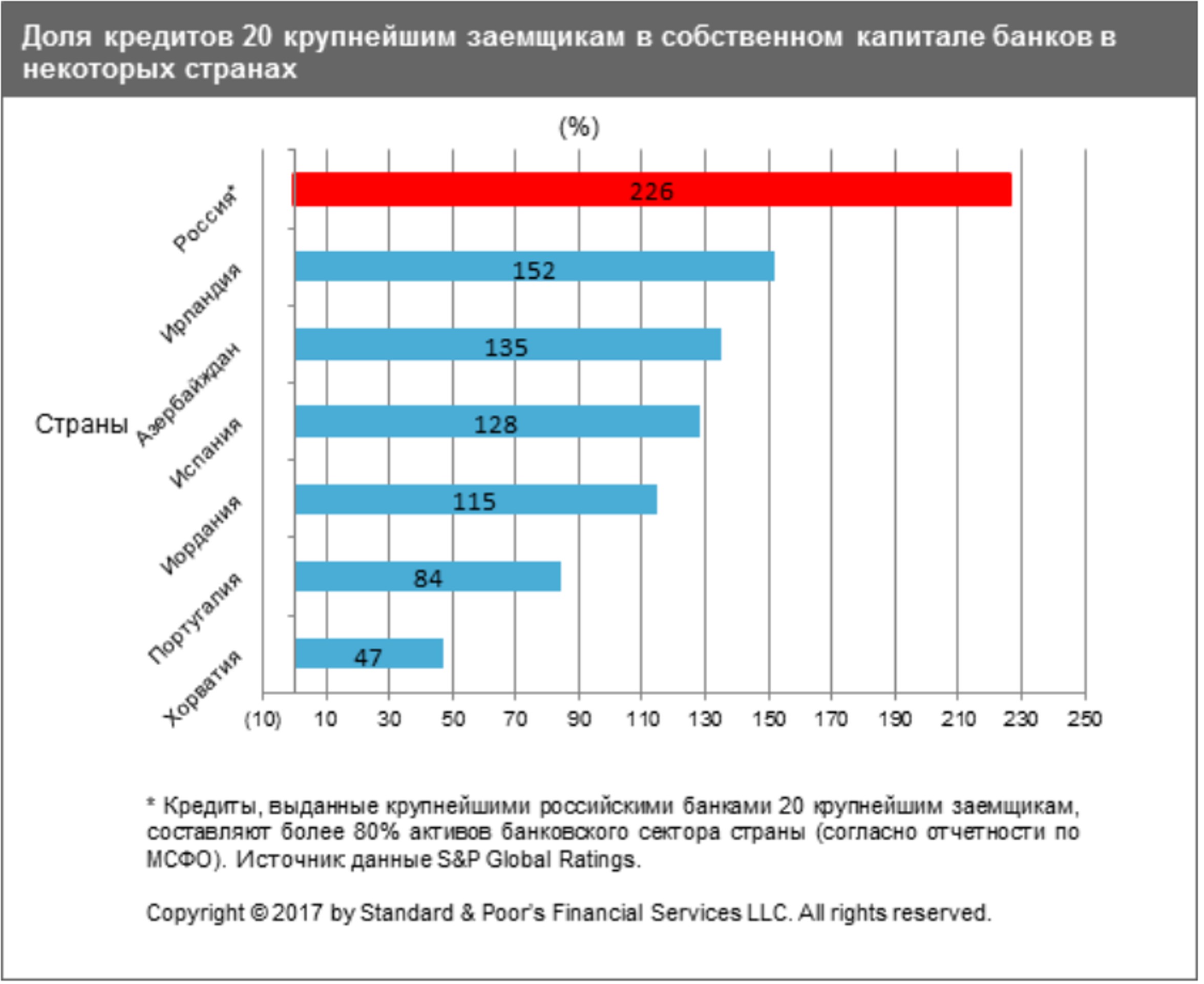 S&P: санкции стимулируют замкнутость экономики РФ