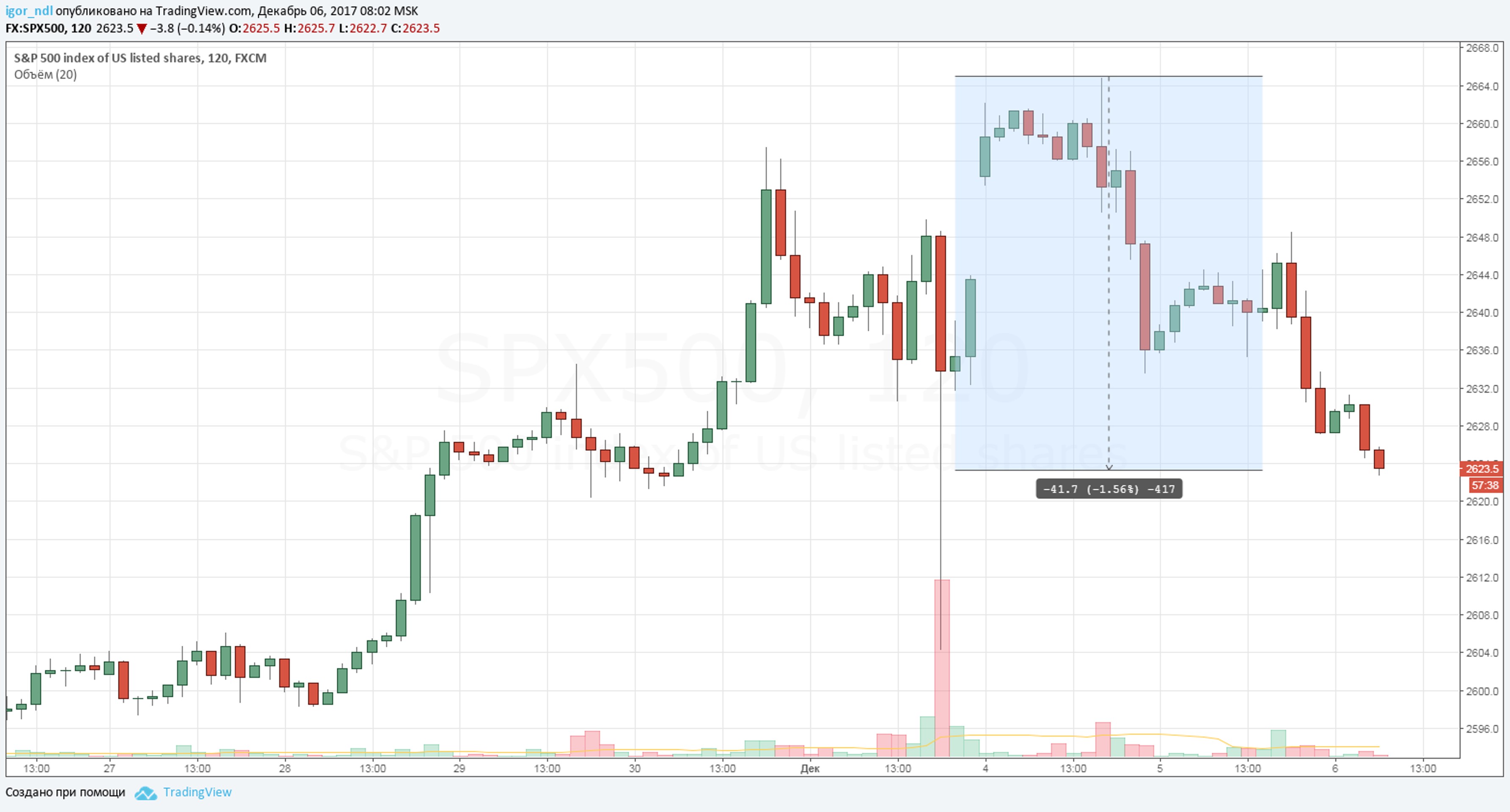 Почему рынок не понял налоговой реформы Трампа?