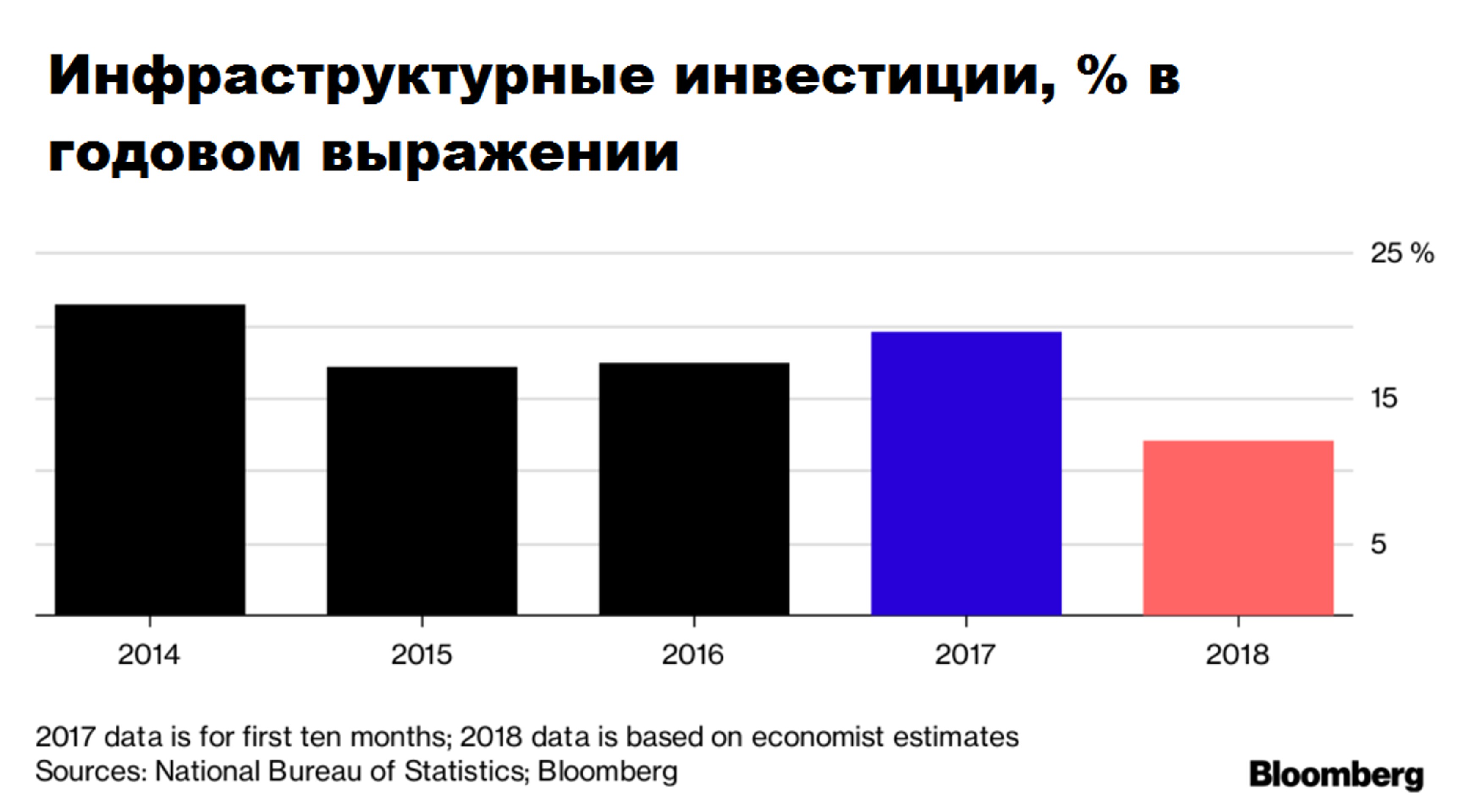 Инфраструктурное замедление Китая: жесткая посадка?