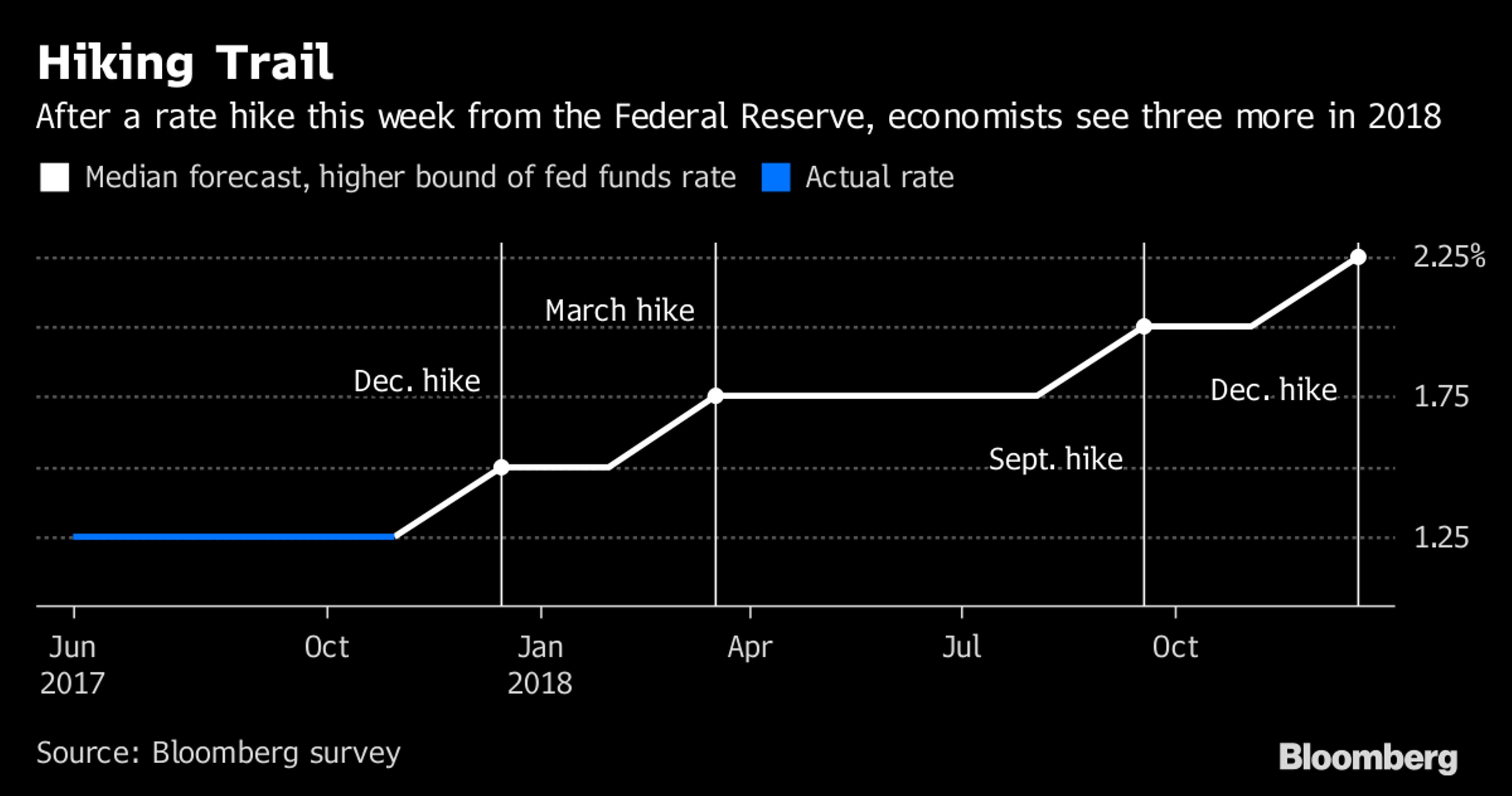 Рынки ждут от ФРС повышения ставки до 1,5%
