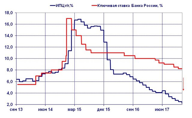 Ключевая ставка в 2025 году график Ключевая ставка продолжит снижение и в 2018 году