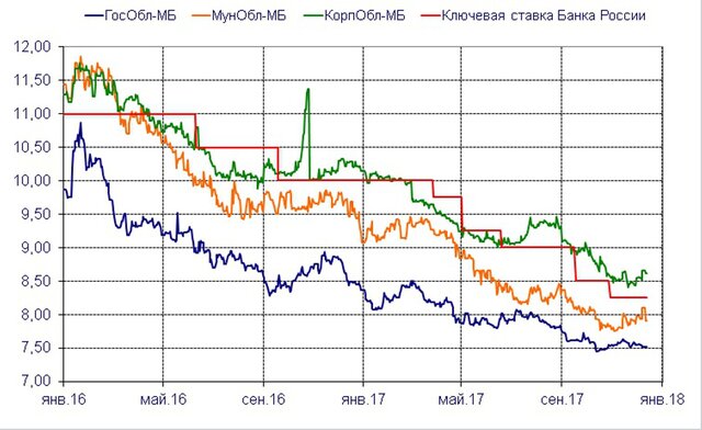 Ключевая ставка Центробанка России в 2018 году Ключевая ставка Центробанка России в 2018 году