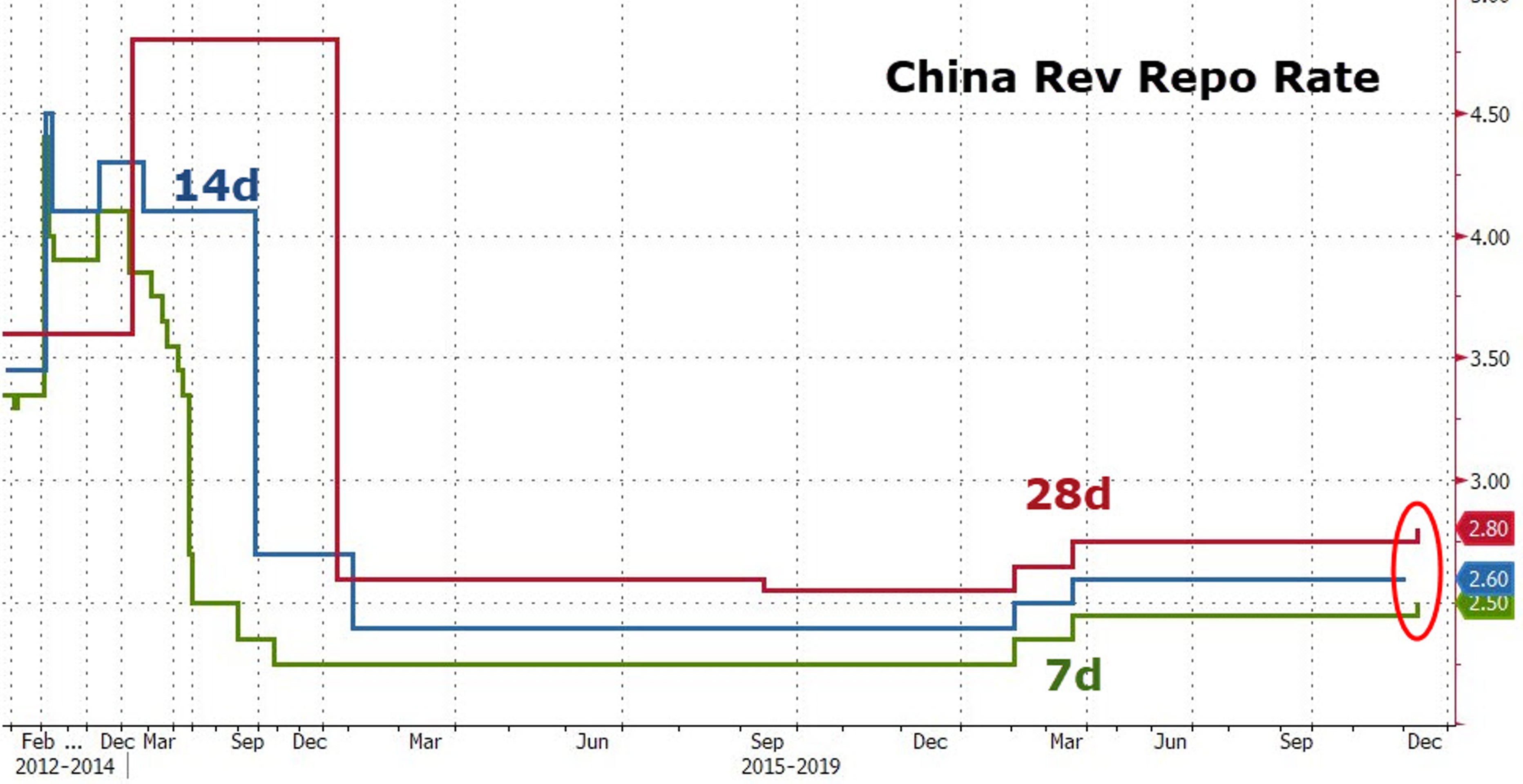 Китай неожиданно и аккуратно повысил ставки