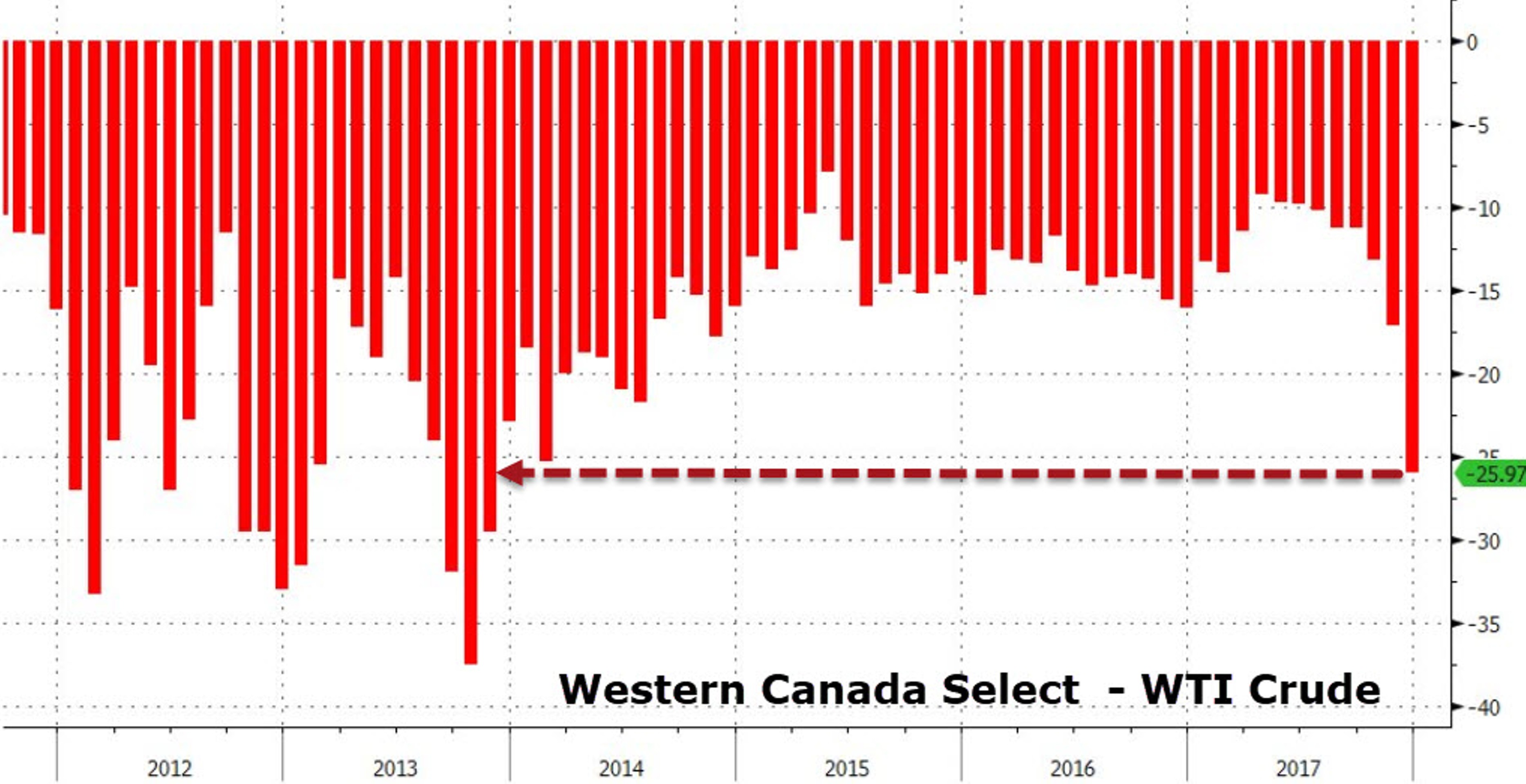 Нефтяное бедствие для Канады: ее нефть по $37