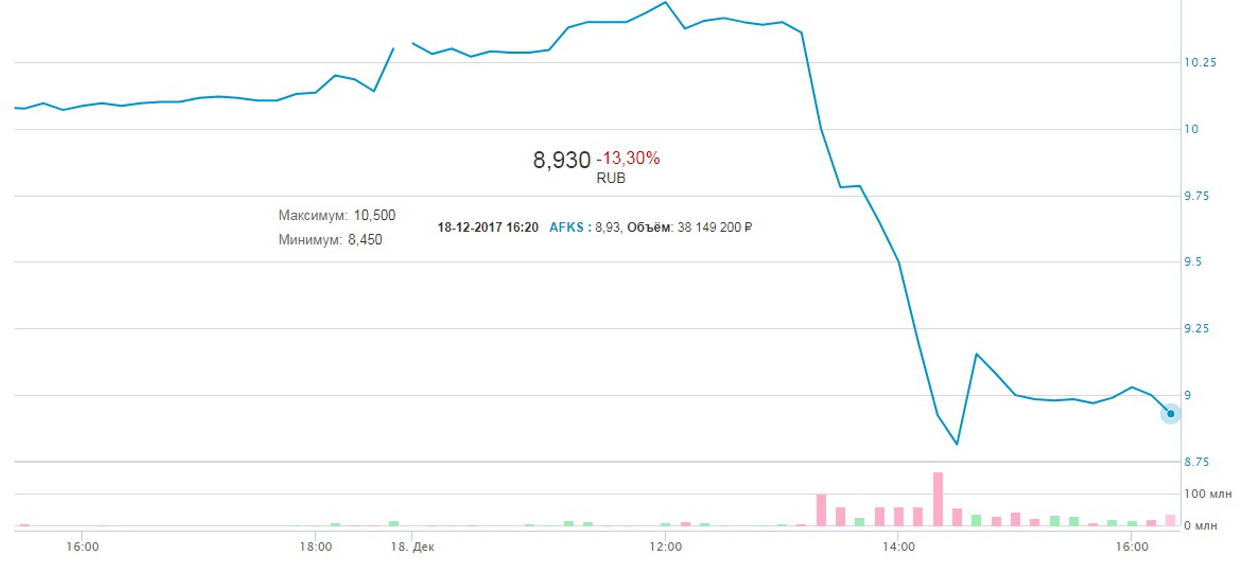 АФК объявила о решении выплатить по иску "Роснефти"