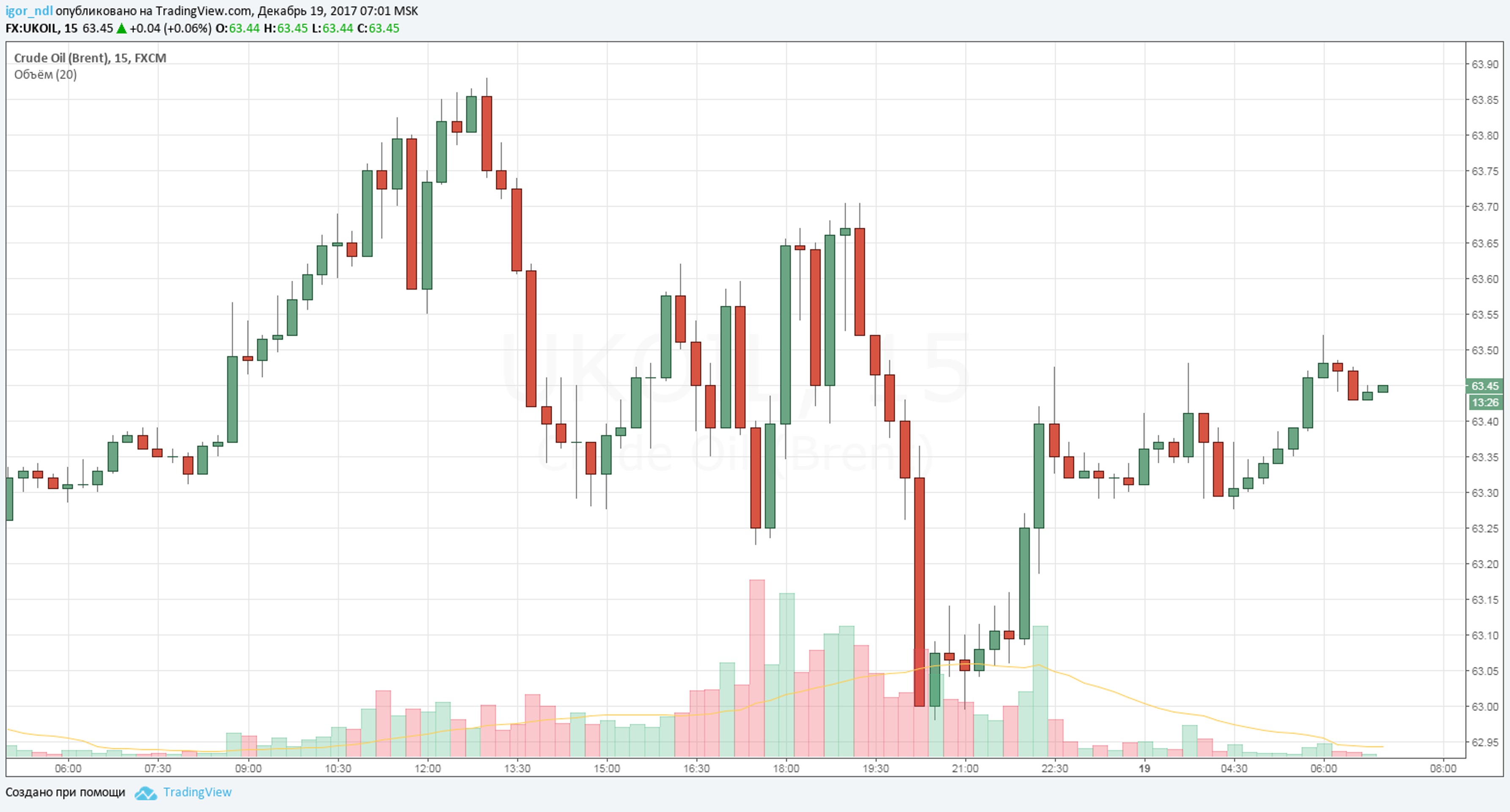 ЦБ РФ: цены на нефть будут только падать