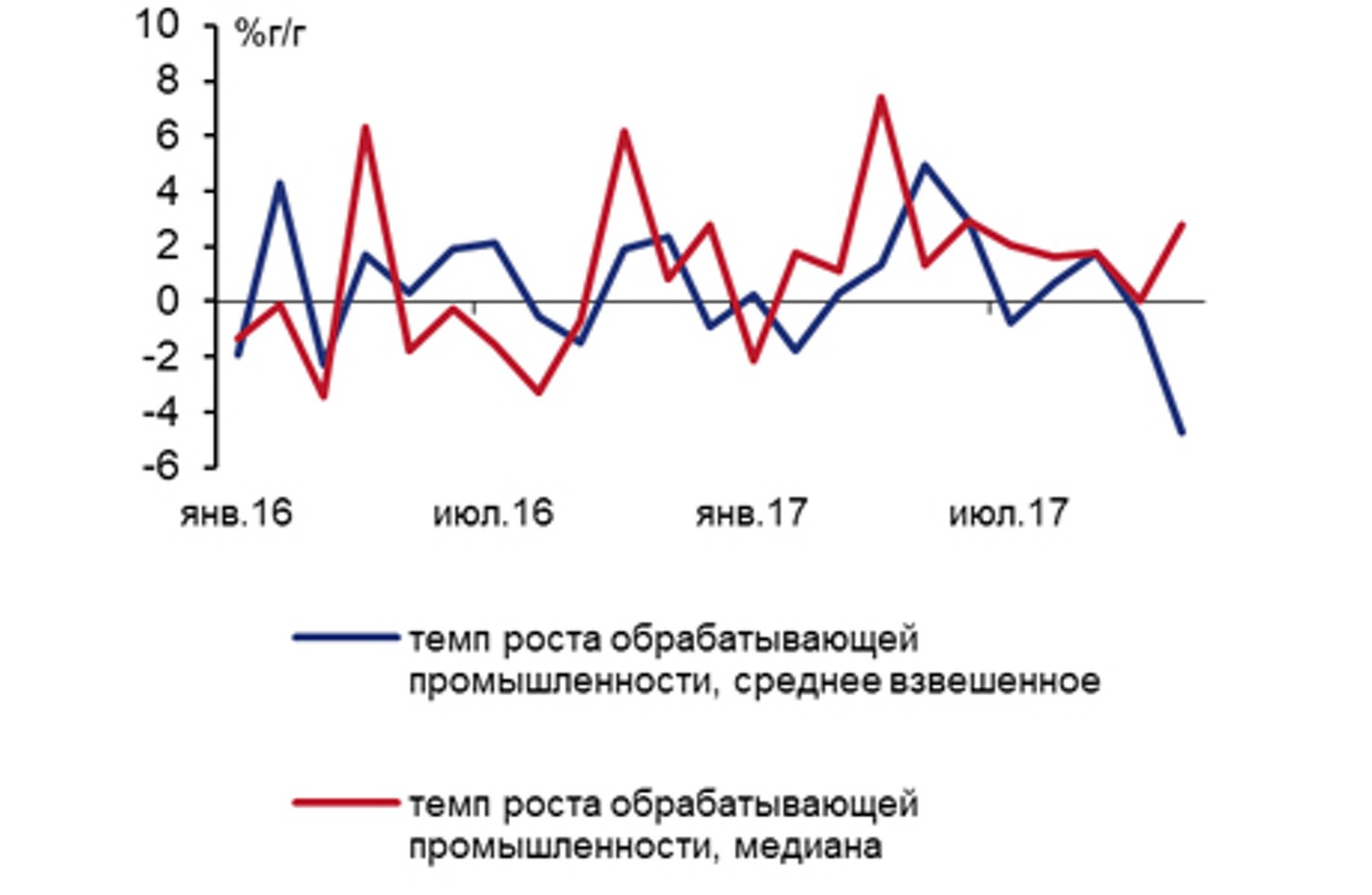 МЭР нашло причины обвала в промышленности