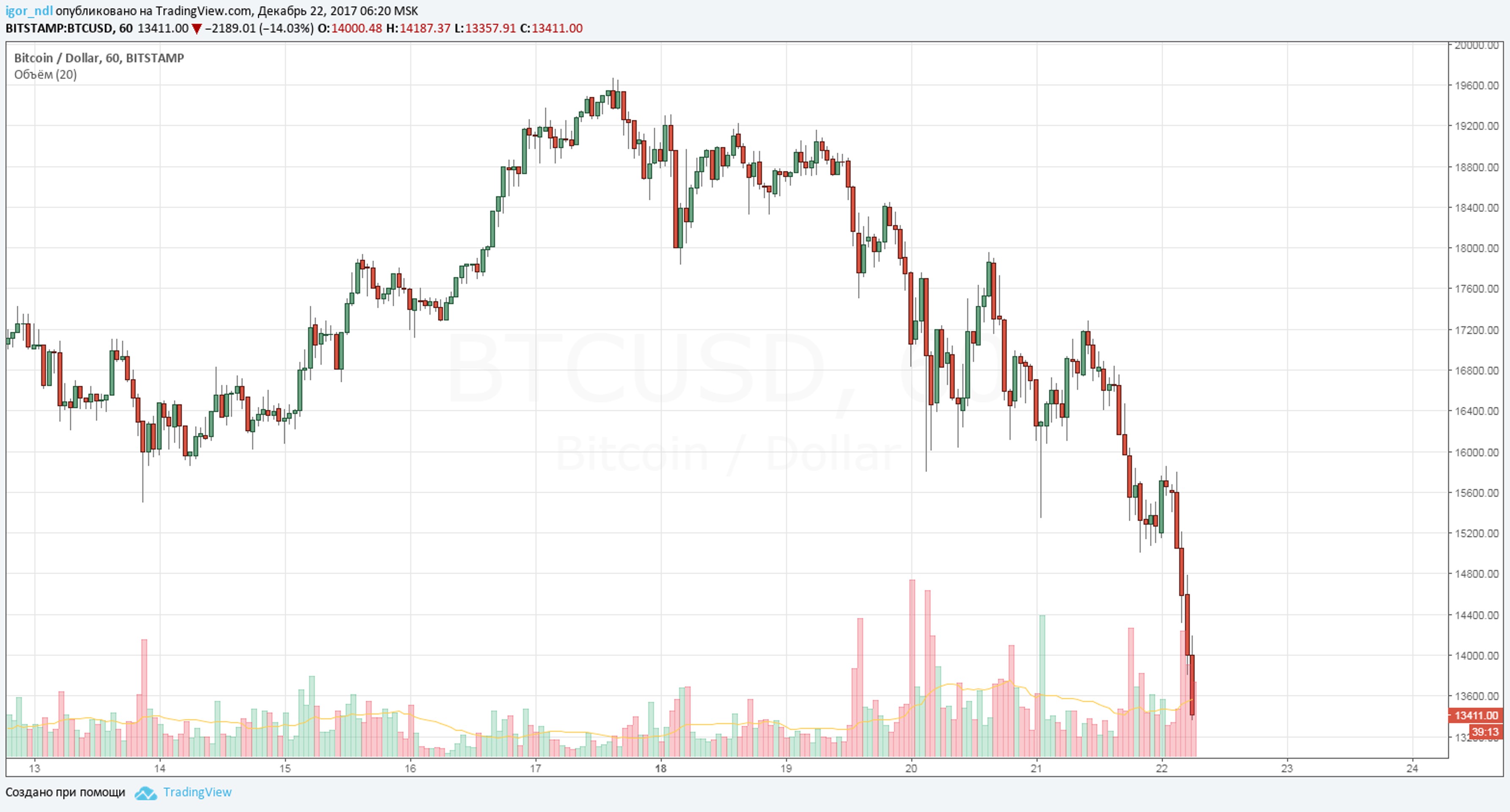 Bitcoin - потенциальная причина мирового кризиса