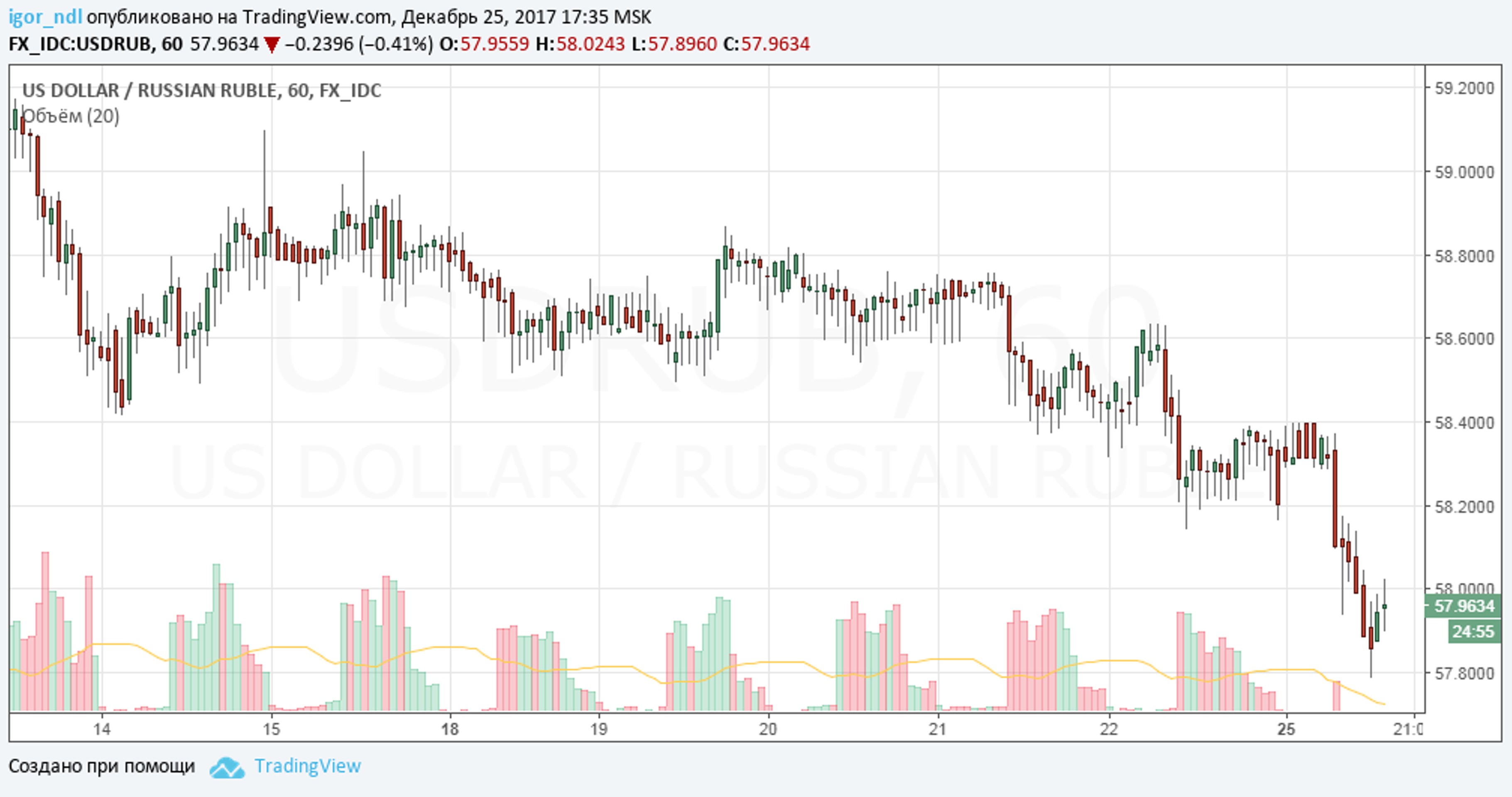 Рубль воспользовался праздничным затишьем