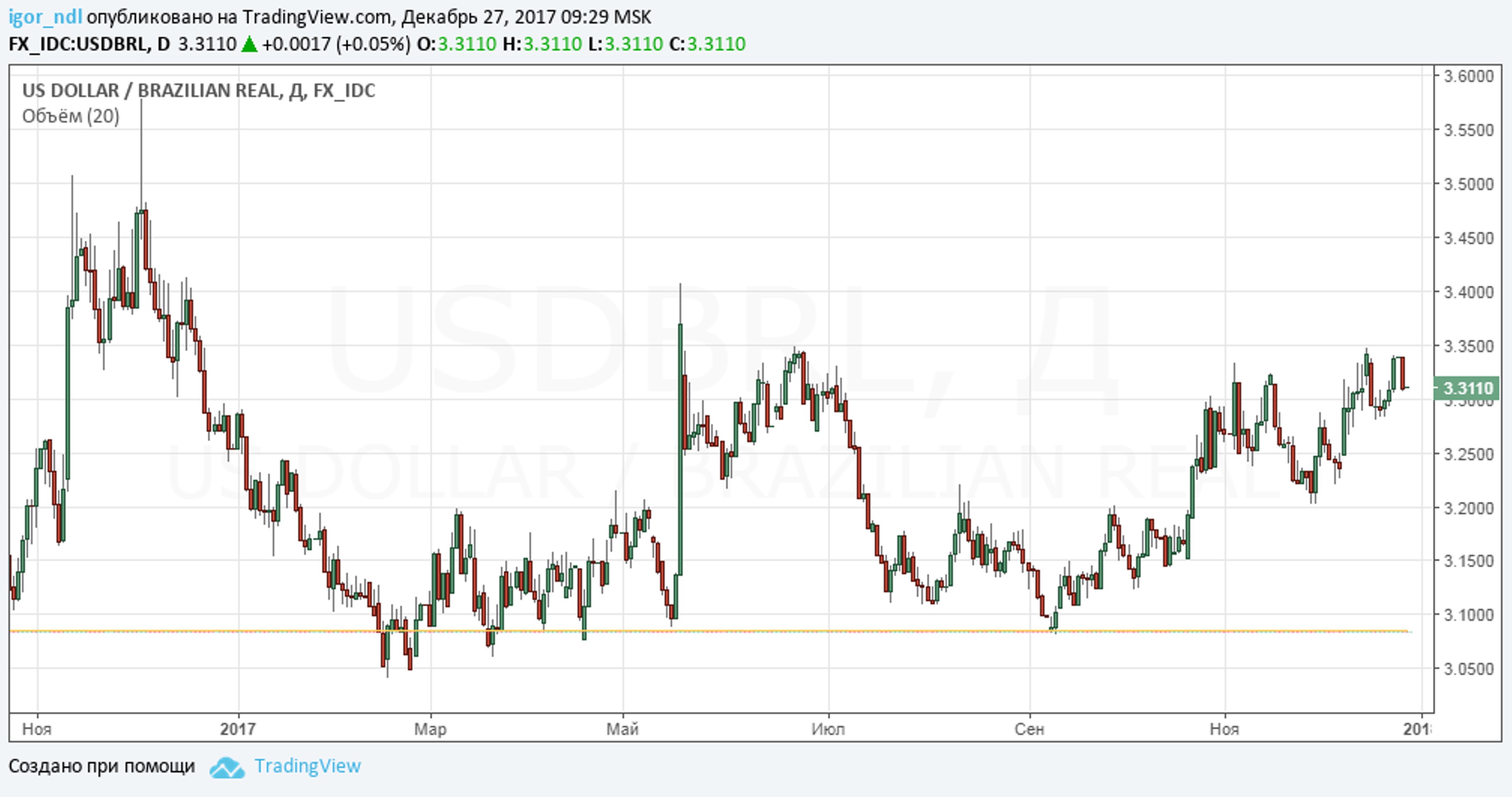 Рубль: ожидания и реальность 2017 года