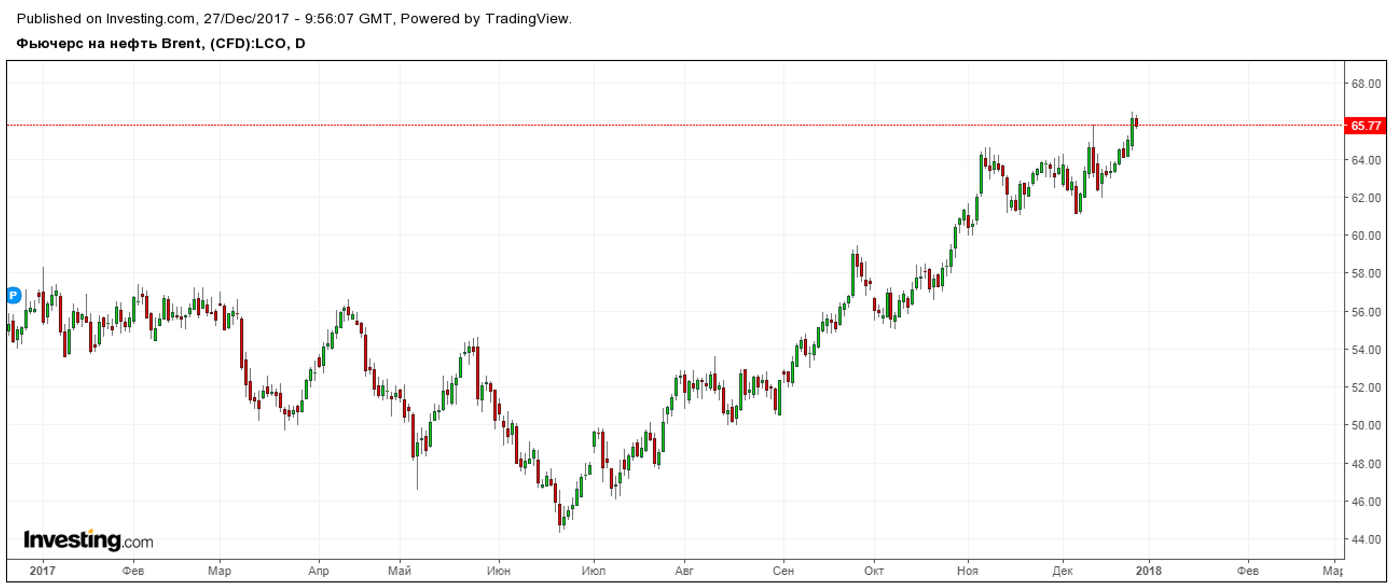 Нефть в 2017 году: от сделки ОПЕК до $67 за баррель