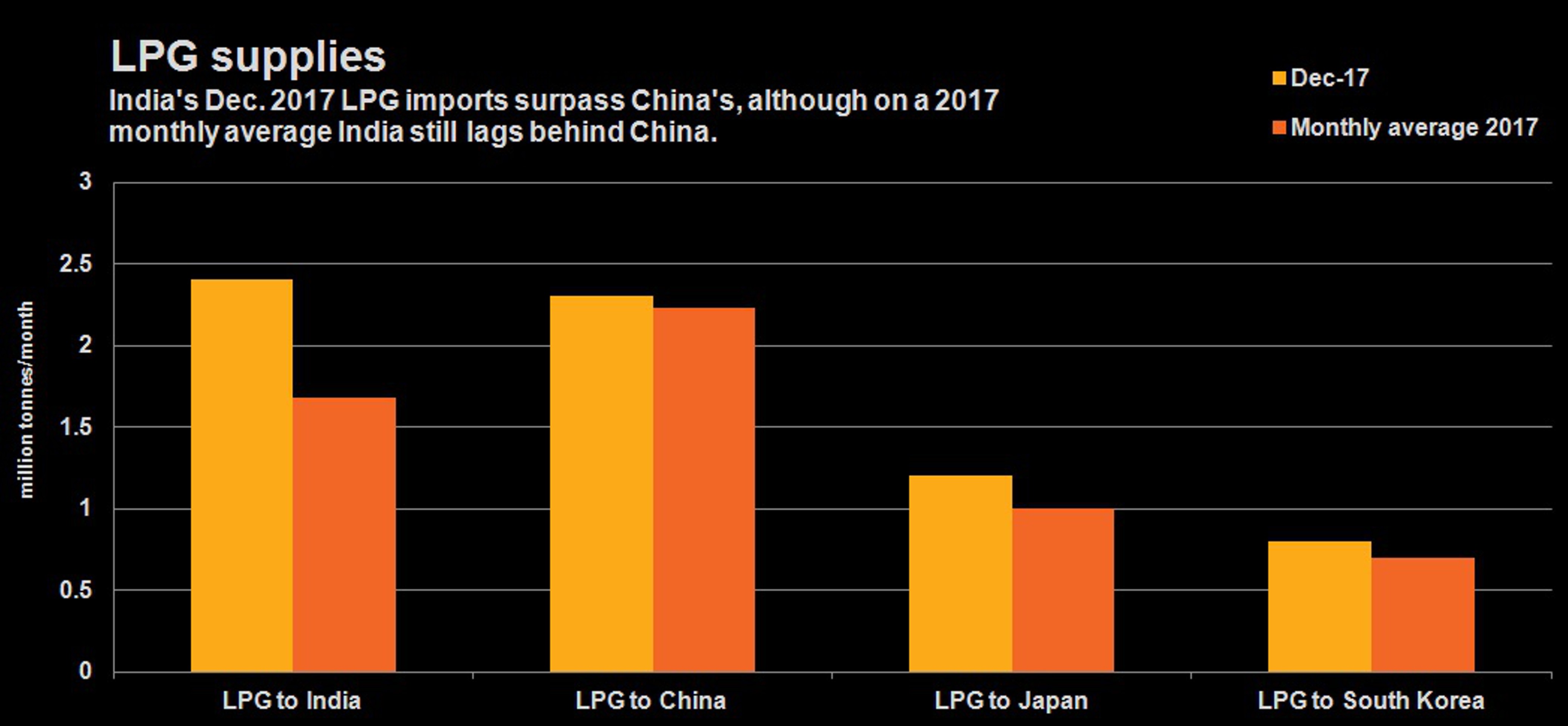Индия может обойти Китай по импорту СУГ