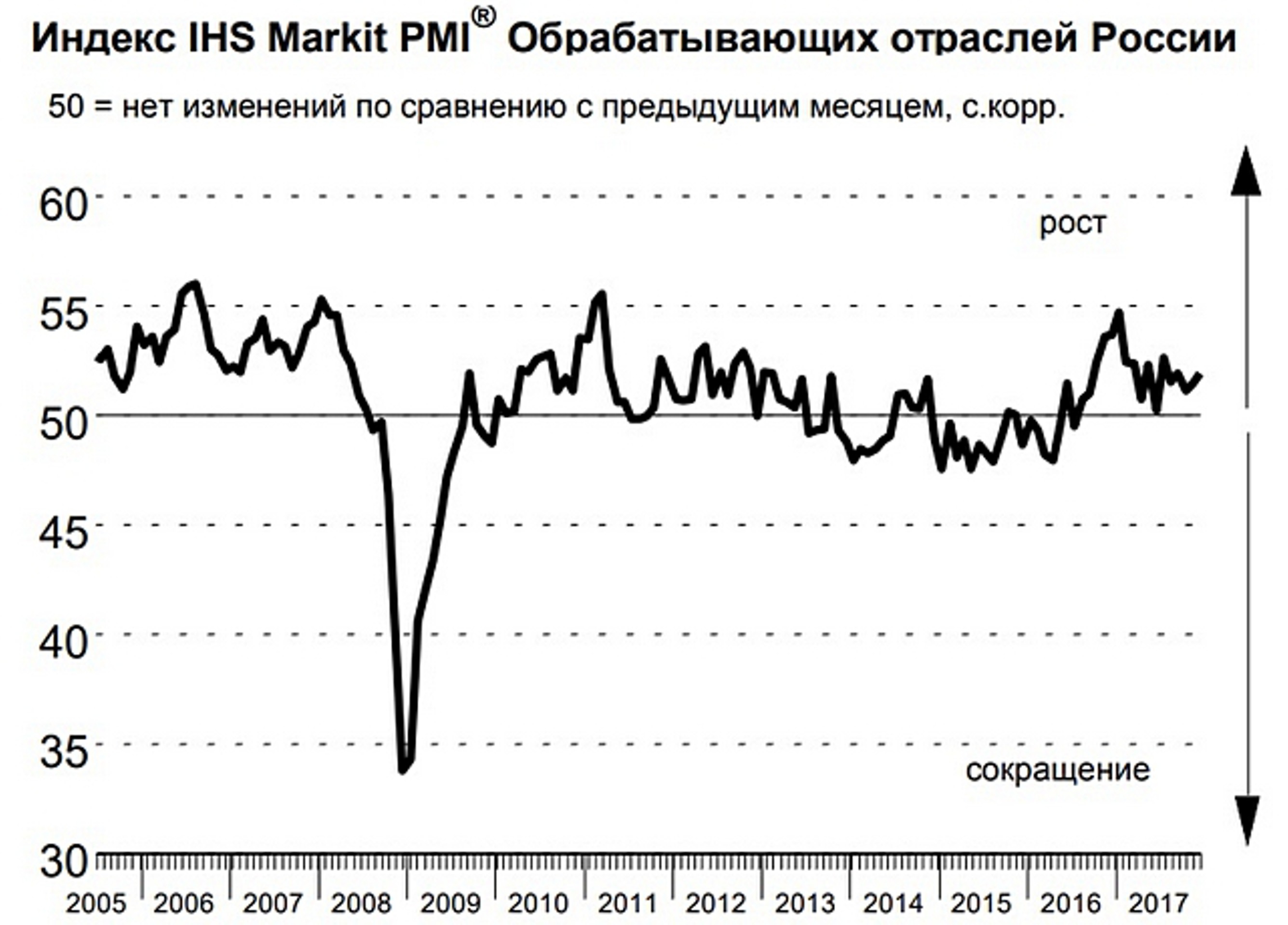 Производственный PMI России достиг максимума с июля