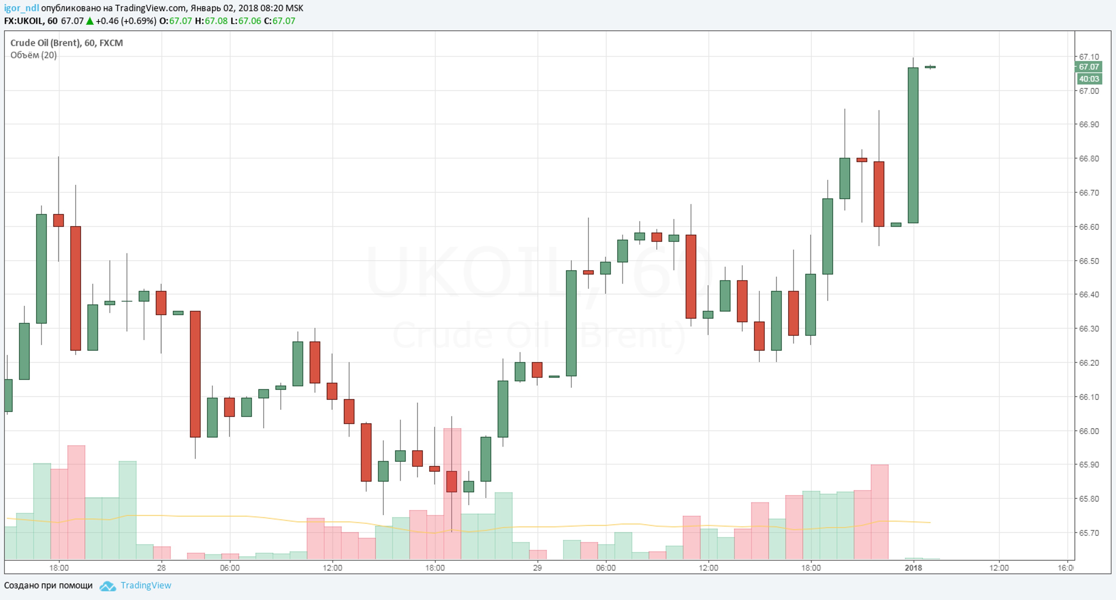 Цены на нефть превысили $67
