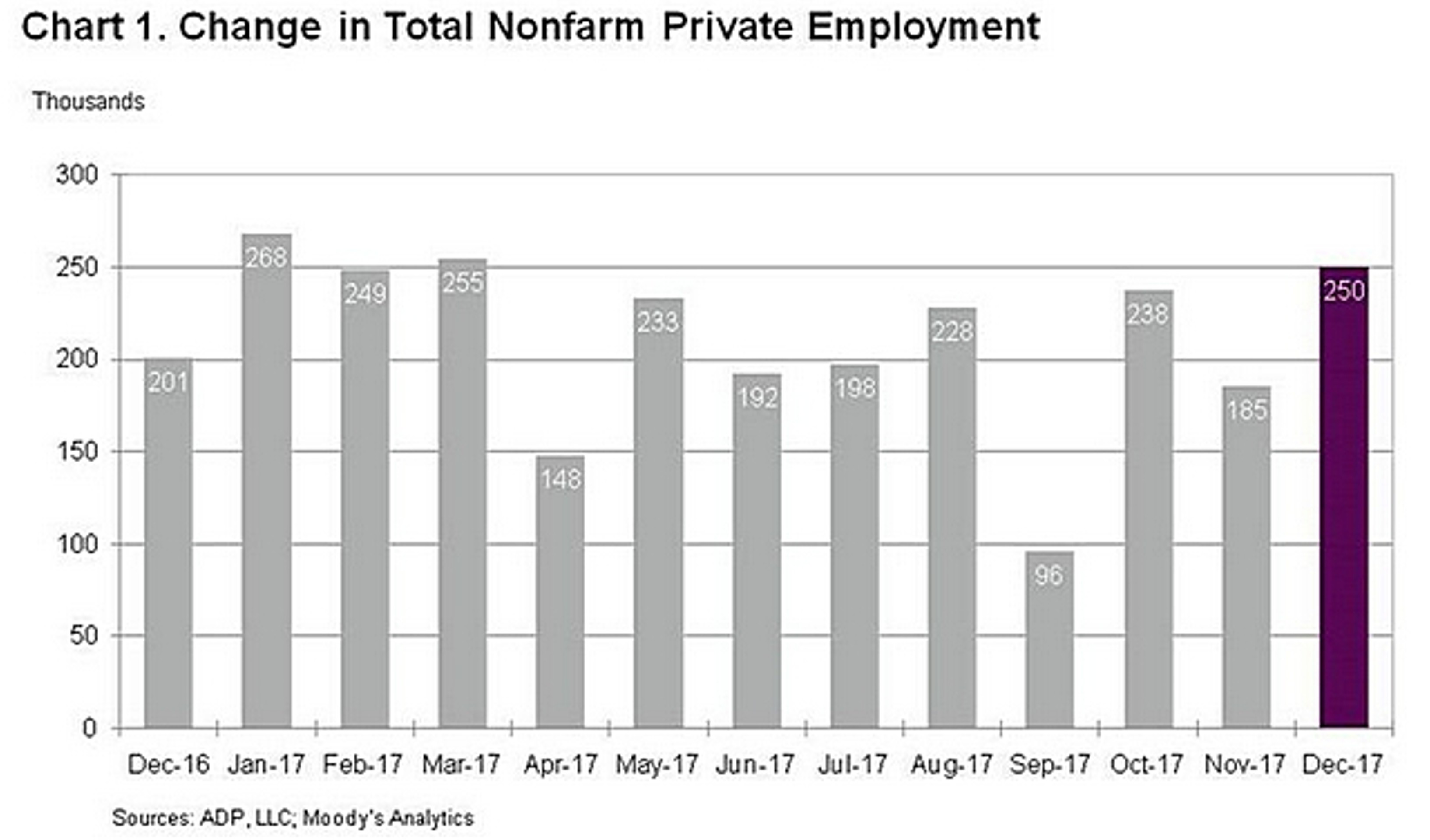 Занятость в частном секторе США превысила прогноз