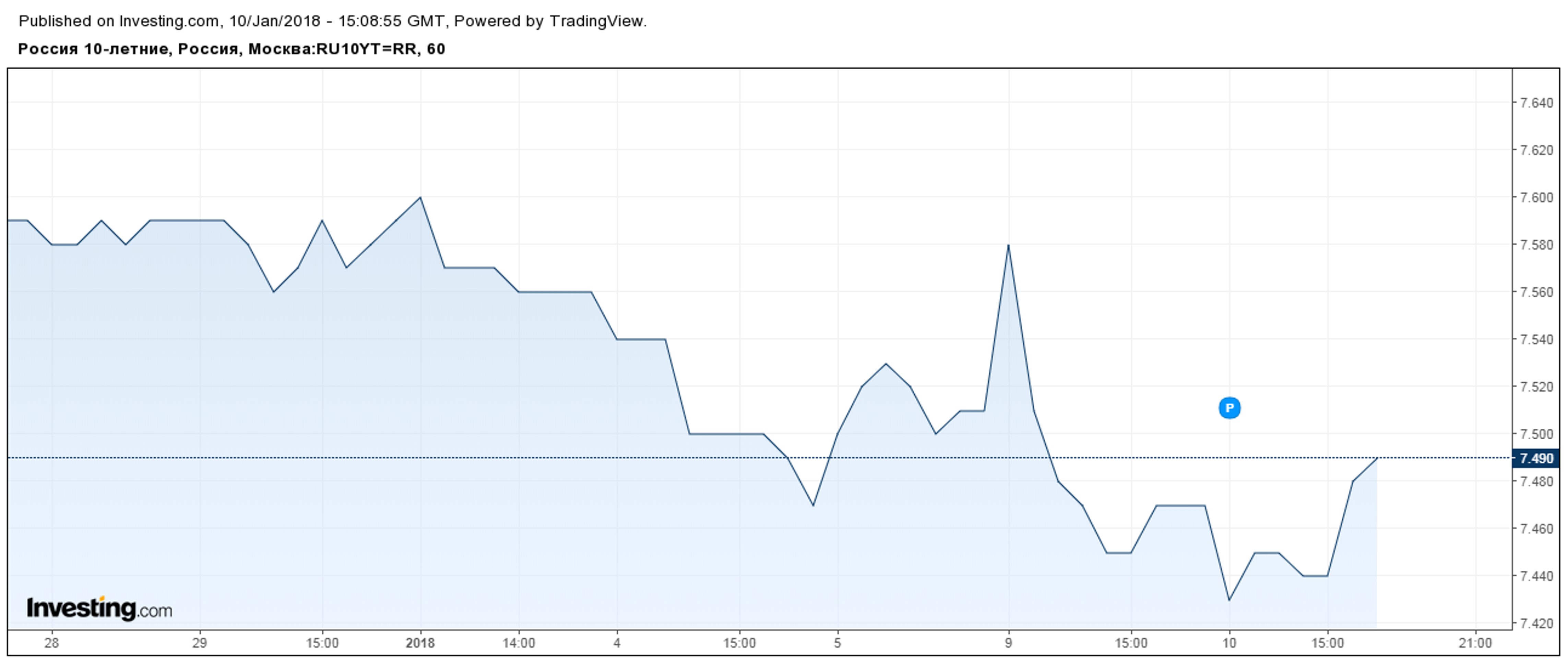 Минфин не нашел покупателей на все ОФЗ