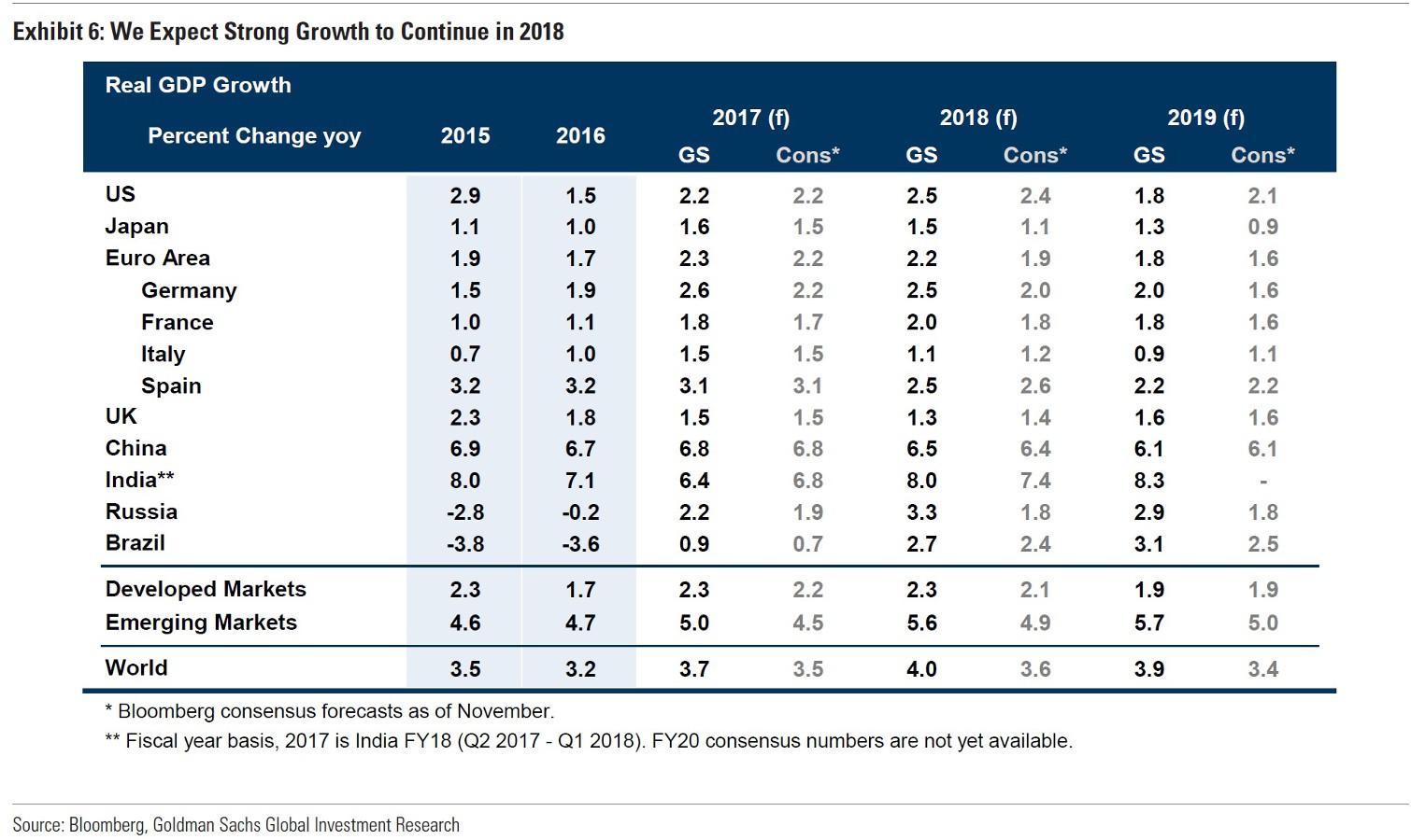 Goldman Sachs: рост ВВП РФ в 2018 году составит 3,3%