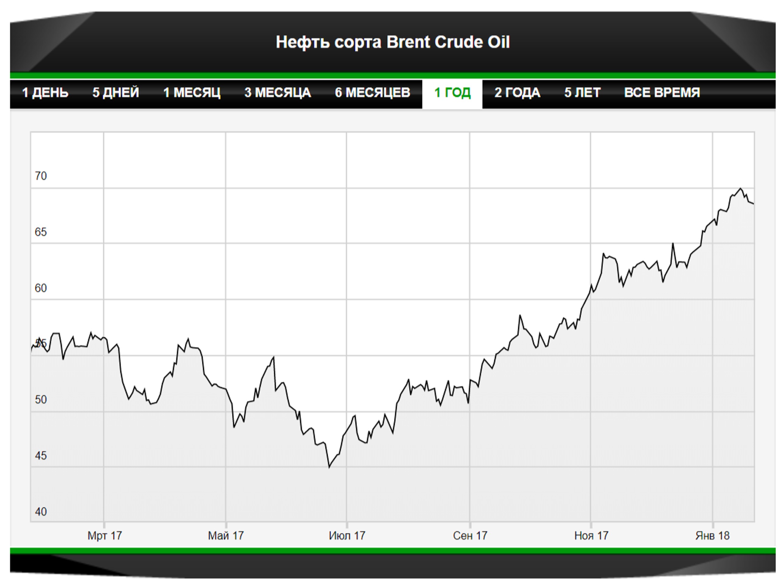 Почему цены на нефть остаются высокими?