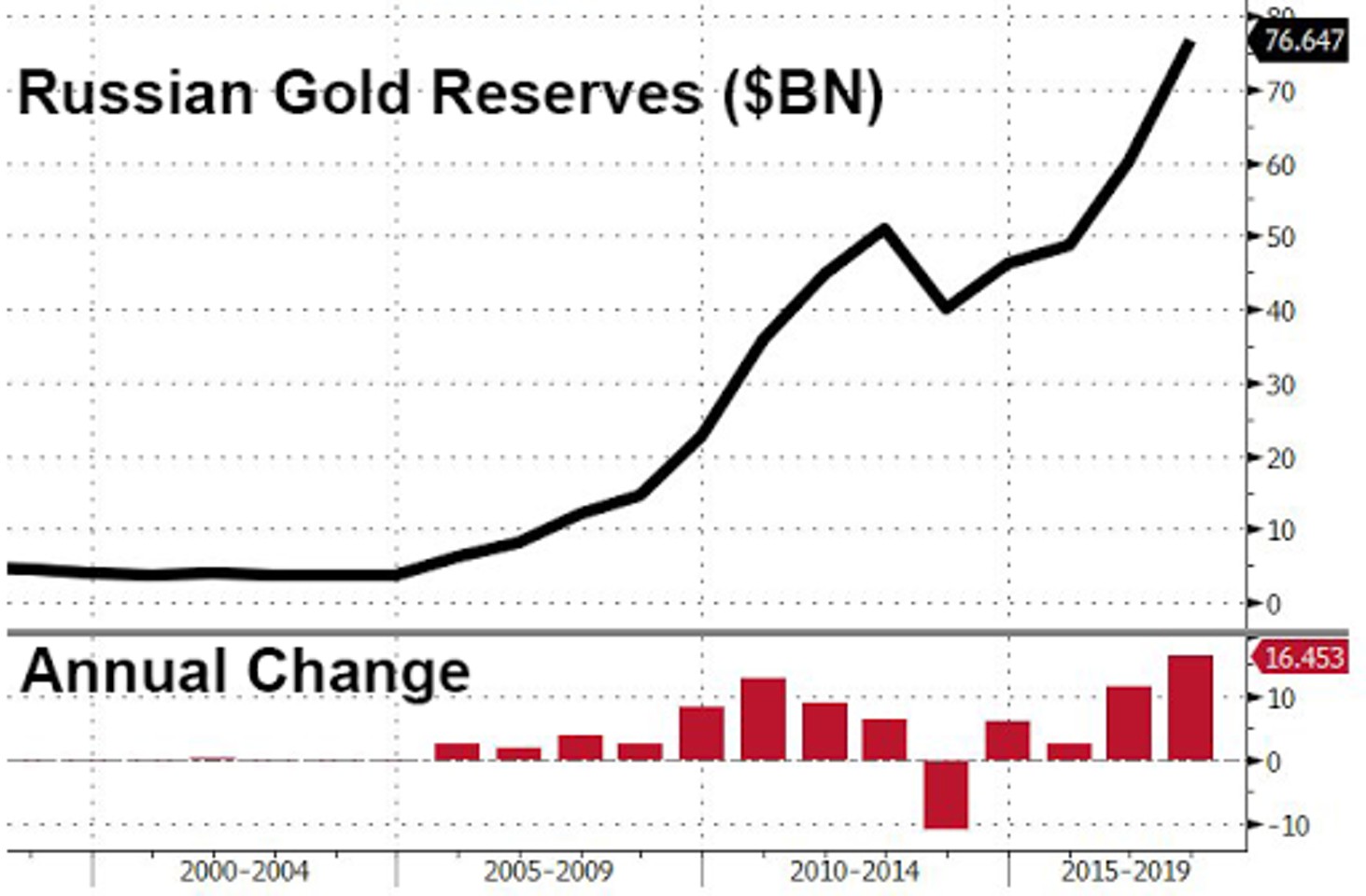 Зачем Банк России скупает золото рекордными темпами?